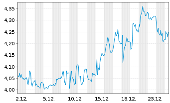 Chart ElringKlinger AG - 1 Monat