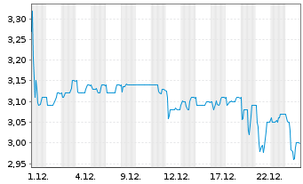 Chart Klassik Radio AG - 1 Monat