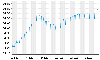 Chart Hansapost Eurorent Inhaber-Anteile - 1 Monat