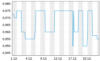 Chart DEGI INTERNATIONAL Inhaber-Anteile - 1 Monat