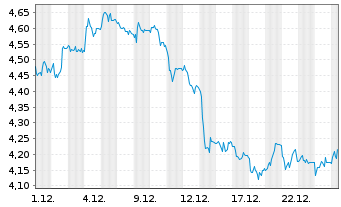 Chart Deutsche Pfandbriefbank AG - 1 Monat