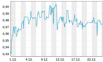Chart Deutsche Eff.-u..Wechs.-Bet. AG - 1 Monat