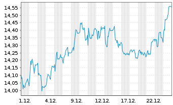 Chart W&uuml;stenrot& W&uuml;rttembergische AG - 1 Monat
