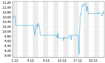 Chart Deutsche Real Estate AG - 1 Monat