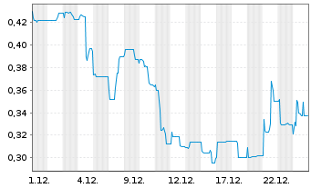 Chart medondo holding AG - 1 Monat
