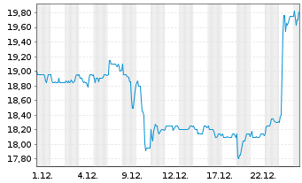 Chart MERKUR PRIVATBANK KGaA - 1 Monat