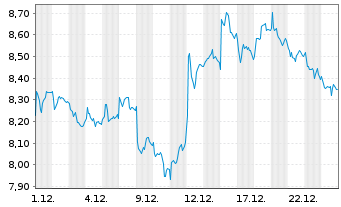 Chart Deutsche Lufthansa AG - 1 Monat