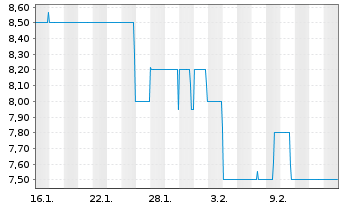 Chart &Uuml;STRA Hannov.Verkehrsbetr. AG - 1 Monat