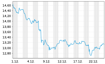 Chart TAG Immobilien AG - 1 Month