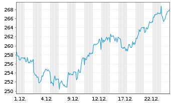 Chart Hannover R&uuml;ck SE - 1 Monat