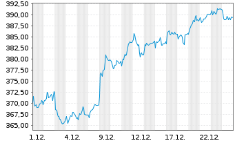 Chart Allianz SE - 1 Monat