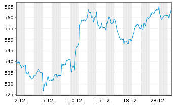 Chart M&uuml;nchener R&uuml;ckvers.-Ges. AG - 1 Monat