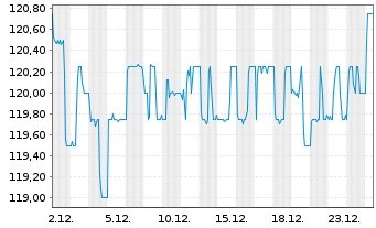 Chart N&Uuml;RNBERGER Beteiligungs-AG - 1 Monat