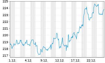 Chart INVESCO Europa Core Aktienfds Inhaber-Anteile - 1 Monat