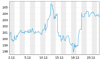 Chart INVESCO Umwelt u.Nachhalt.Fds Inh.-Anteile - 1 Monat