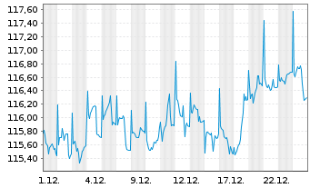 Chart cominvest Fondra - 1 Monat