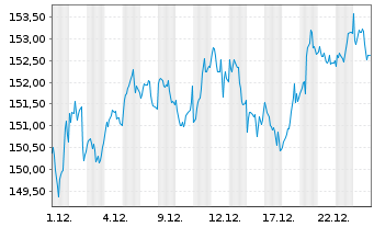 Chart cominvest Adifonds - 1 Monat