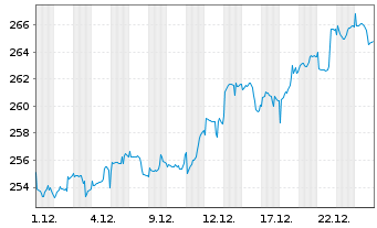 Chart cominvest Adiverba Inhaber-Anteile - 1 Monat