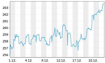 Chart cominvest Plusfonds Inhaber-Anteile - 1 Monat