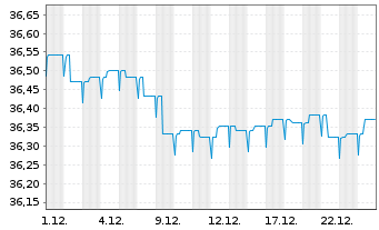 Chart WWK-Rent-cominvest Inhaber-Anteile - 1 Monat