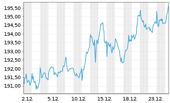 Chart N&Uuml;RNBERGER Euroland A Inhaber-Anteile - 1 Monat