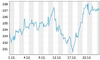 Chart AXA Welt Inhaber-Anteile - 1 Monat