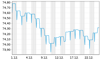 Chart Allianz PIMCO Rentenfonds - 1 Monat