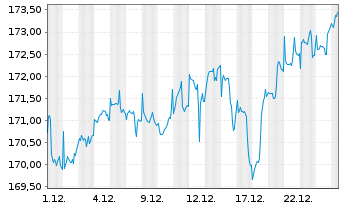 Chart Allianz-dit Value Global - 1 Monat