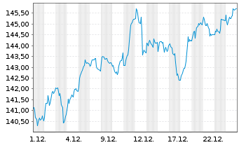 Chart AL Trust Aktien Deutschland Inhaber-Anteile - 1 Monat