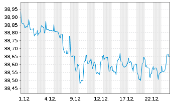 Chart AL Trust Euro Renten Inhaber-Anteile - 1 Monat
