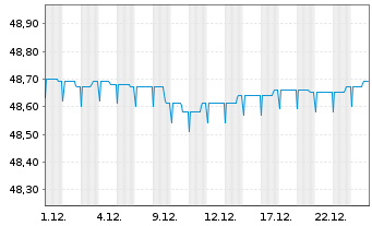 Chart Allianz PIMCO Mobil-Fonds Inhaber-Anteile A (EUR) - 1 Monat