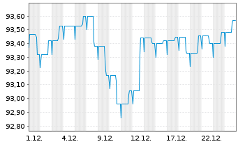 Chart Allianz Flexi Rentenfonds Inhaber-Anteile A (EUR) - 1 Monat