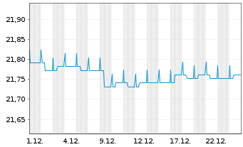 Chart SEB Total Return Bond Fund Inhaber-Anteile - 1 Monat