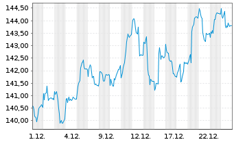 Chart SEB Aktienfonds - 1 Monat