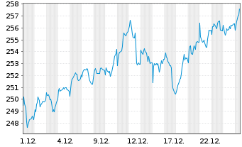 Chart DWS ESG Investa Inhaber-Anteile LD - 1 Monat