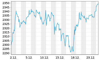 Chart DWS ESG Akkumula Inhaber-Anteile LC - 1 Monat