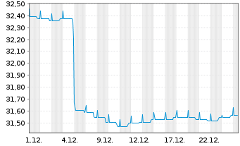 Chart DWS Eurozone Bonds Flexible Inhaber-Anteile LD - 1 Monat
