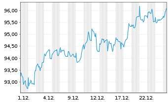 Chart Baloise-Aktienfonds DWS Inhaber-Anteile - 1 Monat