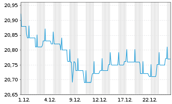 Chart Baloise-Rentenfonds DWS Inhaber-Anteile - 1 Monat