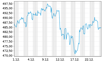 Chart DWS Artificial Intelligence Inhaber-Anteile ND - 1 Monat