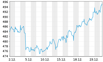 Chart DWS PROVESTA Inhaber-Anteile - 1 Monat