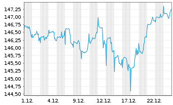 Chart DWS Bildungsfonds Inhaber-Anteile - 1 Monat