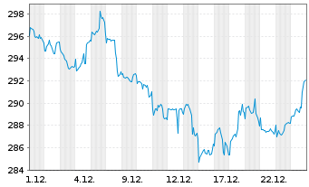 Chart DWS Global Communications Inhaber-Anteile ND - 1 Monat