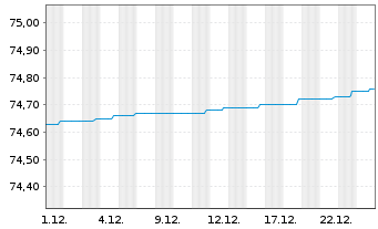 Chart DWS Euro Flexizins Inhaber-Anteile NC - 1 Monat