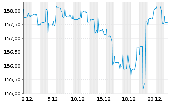 Chart DWS ESG Convertibles Inhaber-Anteile LD - 1 Month
