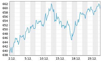 Chart DWS Deutsche Akt.Typ O - 1 Monat