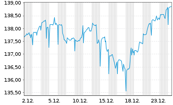 Chart Baloise-International DWS Inhaber-Anteile - 1 Monat