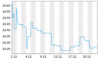 Chart SEB Zinsglobal Inhaber-Anteile - 1 Monat
