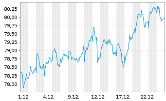 Chart SEB Europafonds - 1 Monat