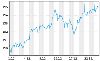 Chart DekaFonds Inhaber-Anteile CF - 1 Monat